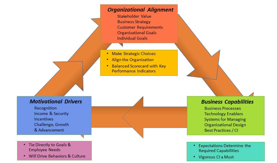 high performance organizational model